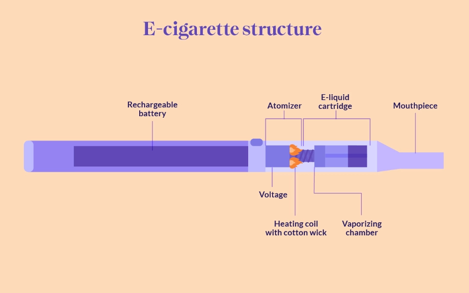 e-cigarette structure