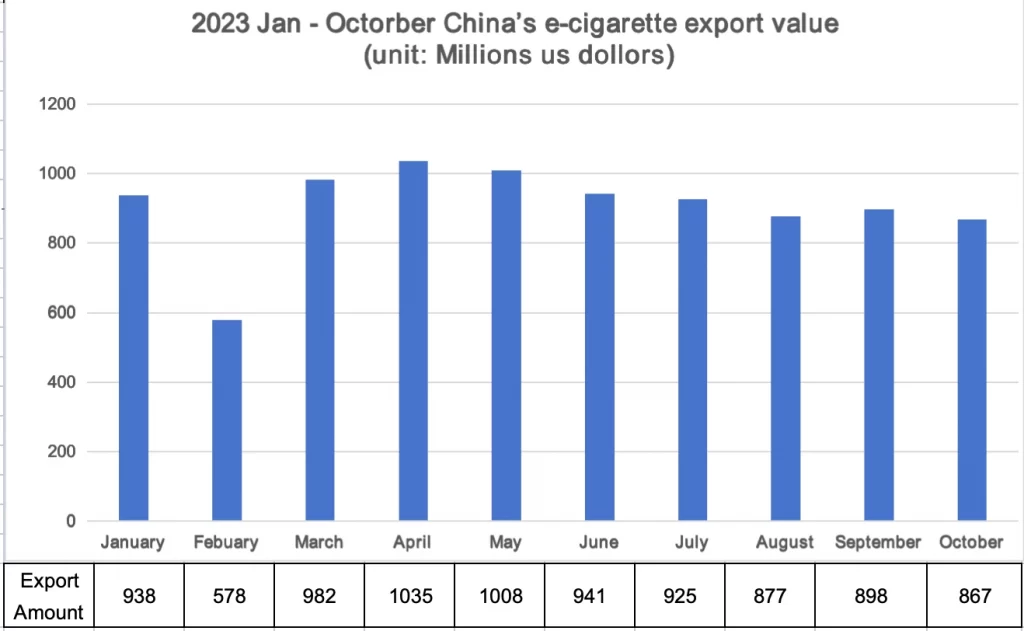 china vape export date from january to october 2023