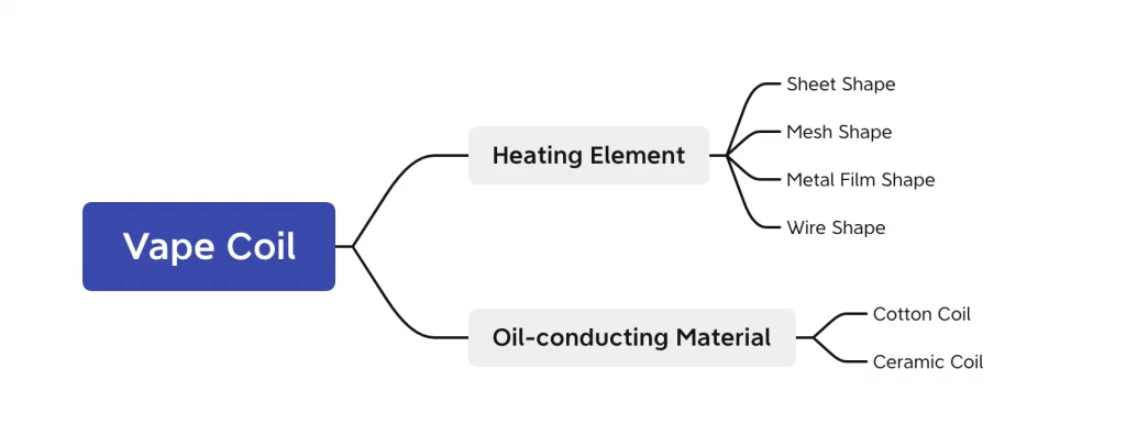 vape coil struction specification