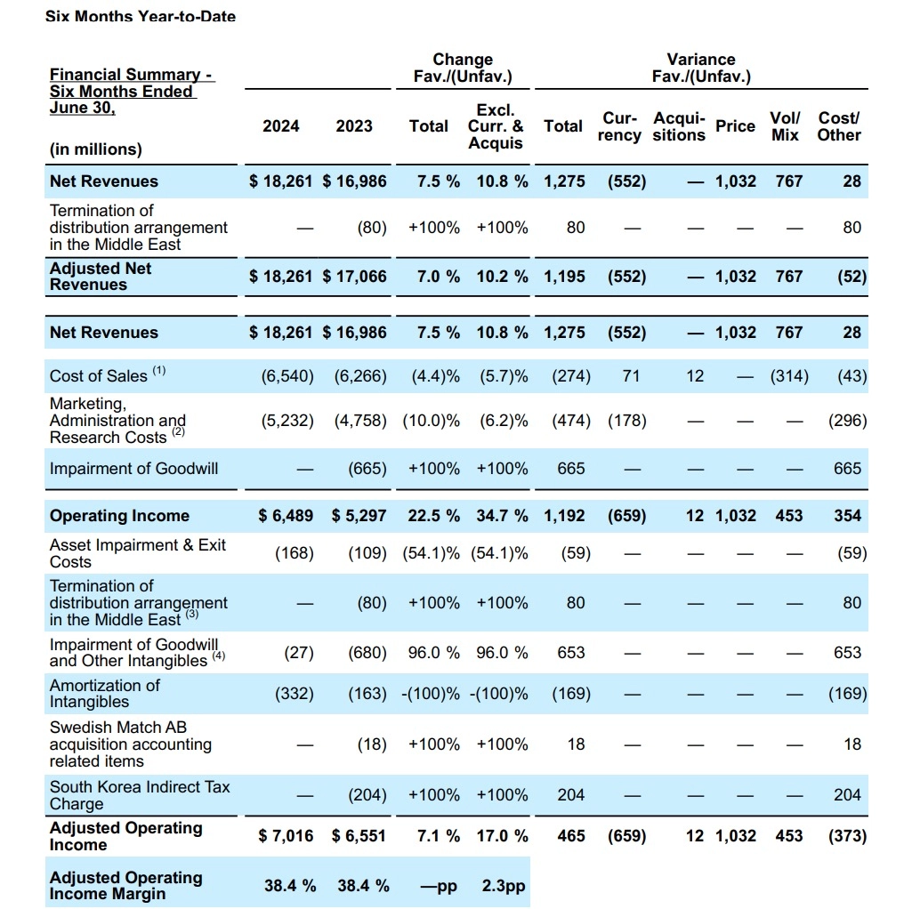 PMI's first half year operations review