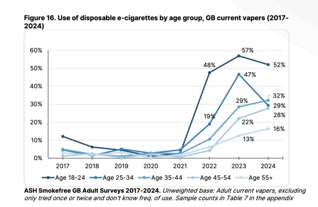 age group for users of disposable vape from 2017 to 2024