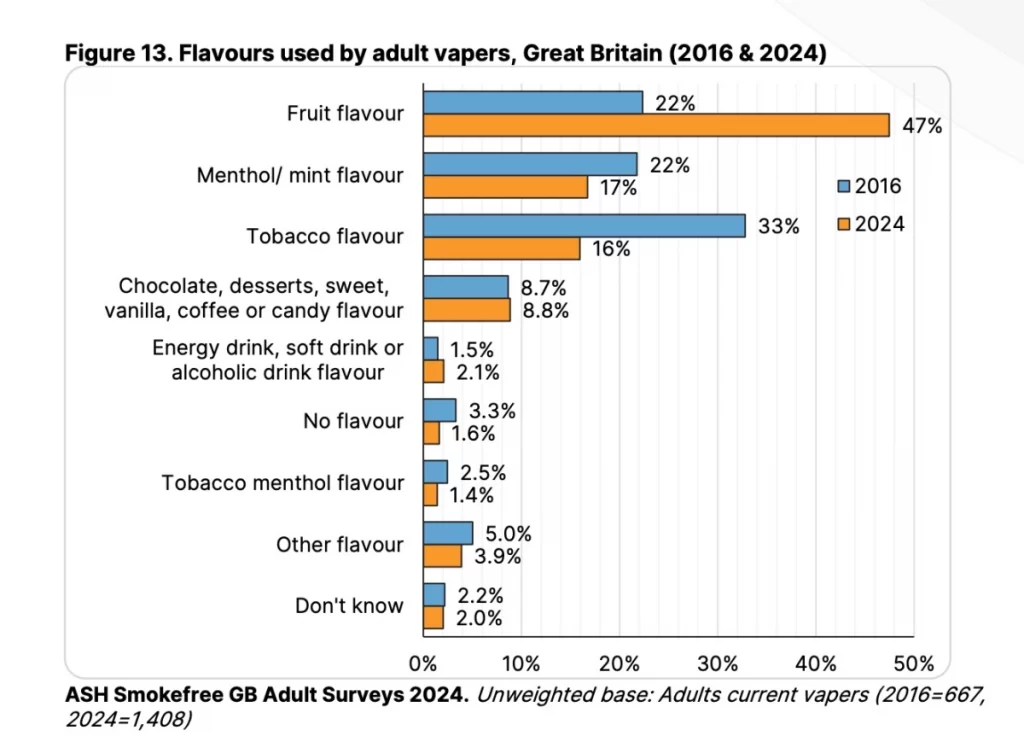 flavors used by adult UK vapers from 2016-2024