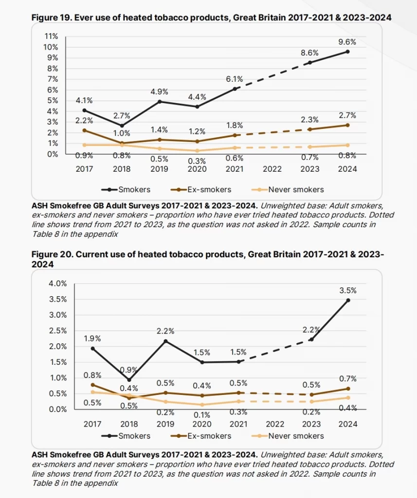 heated tobacco products users in uk from 2017 to 2024