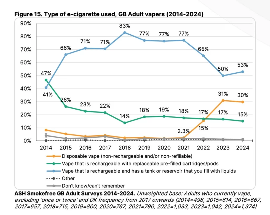 type of e-cigarette use in UK from 2014 to 2024