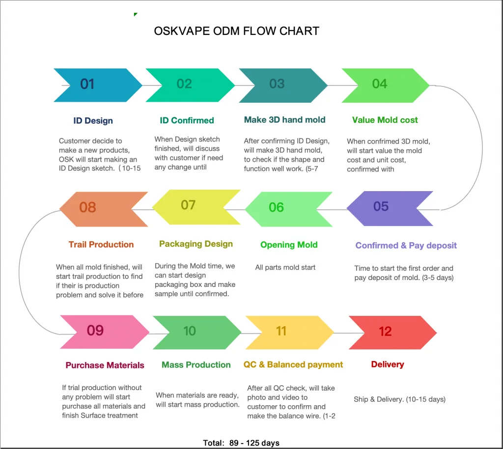 OSKVAPE OEM ODM flow chart